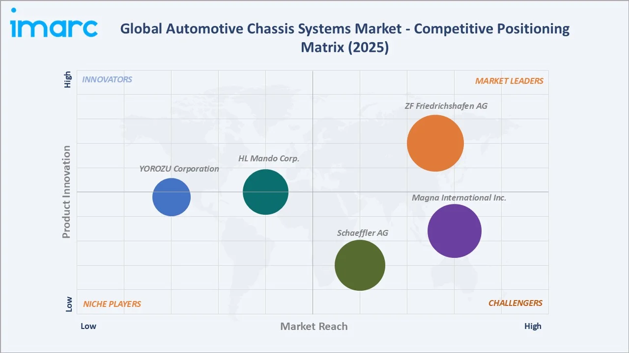 Automotive Chassis Systems Market Competitive Positioning Matrix