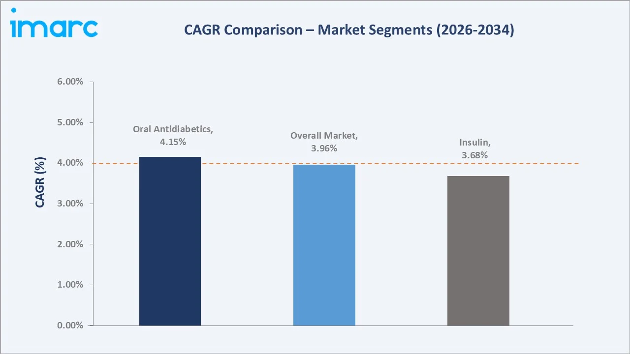 Brazil Diabetes Market CAGR Comparison