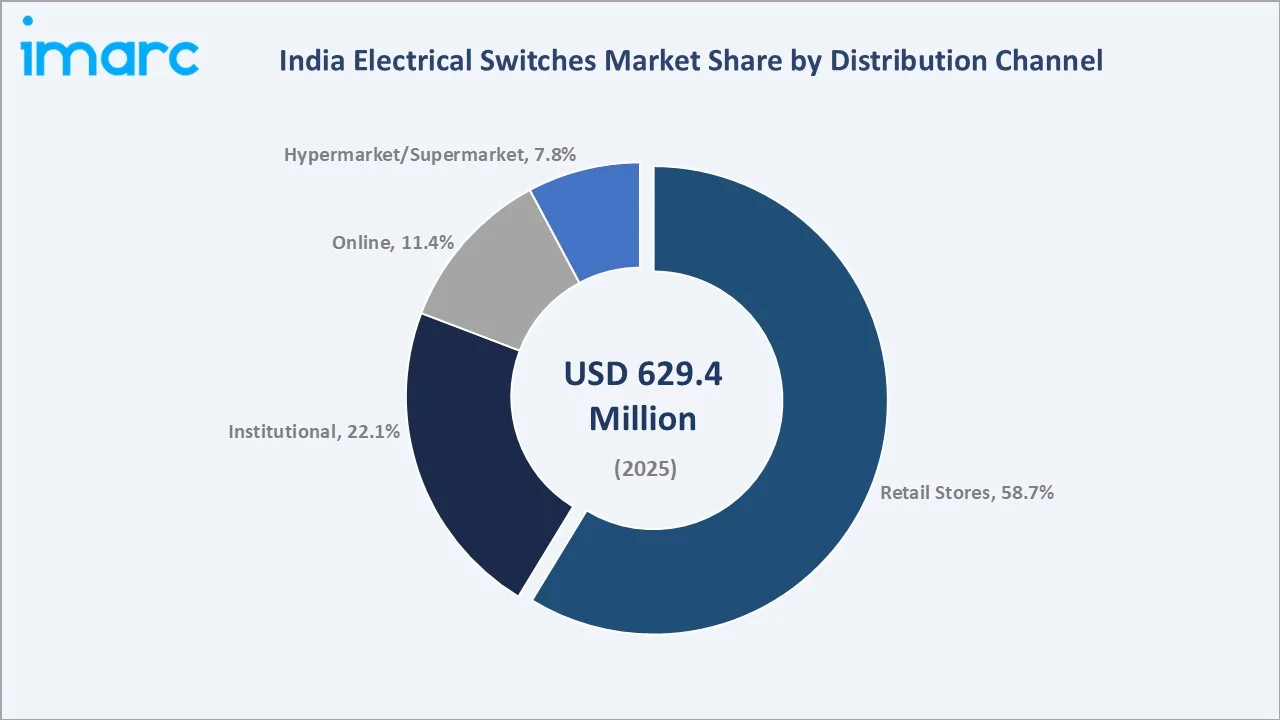 India Electrical Switches Market By Distribution Channel