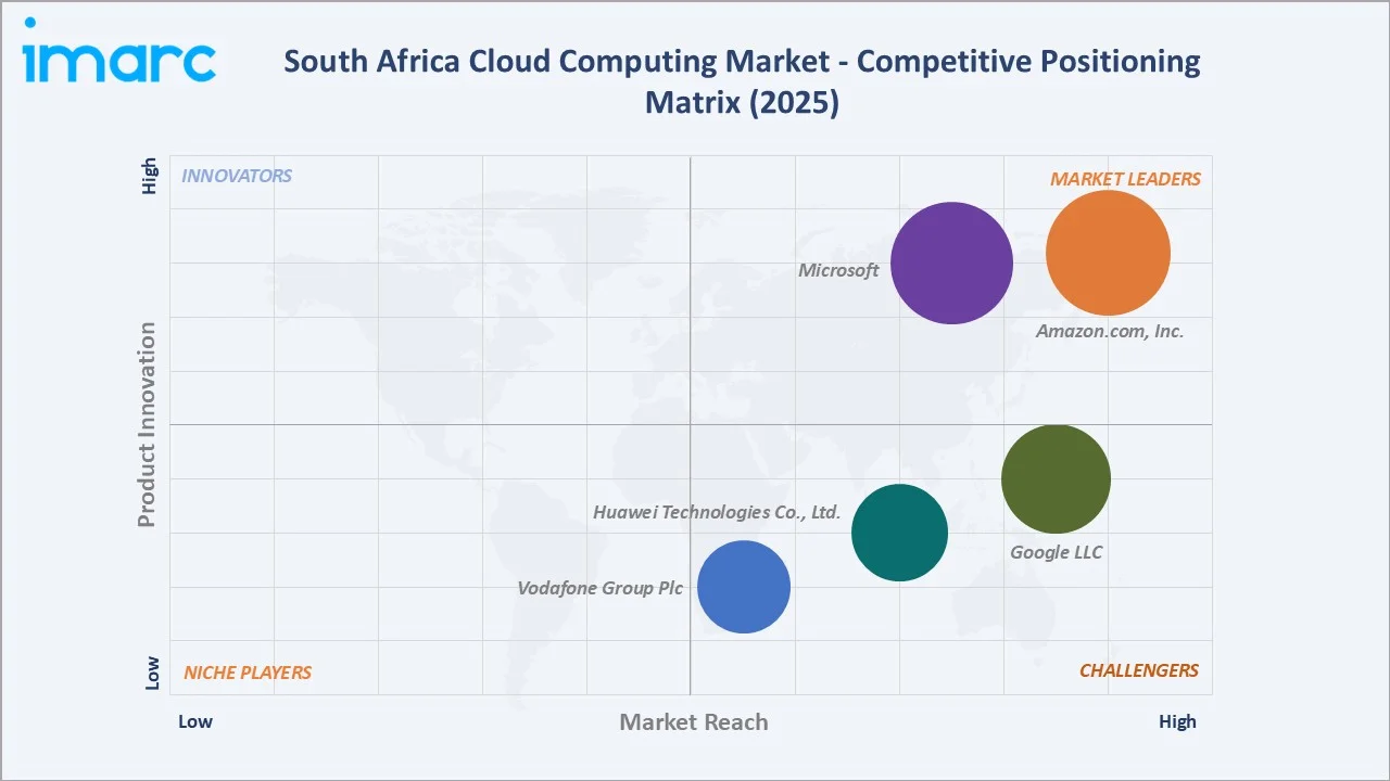 South Africa Cloud Computing Market Competitive Positioning Matrix