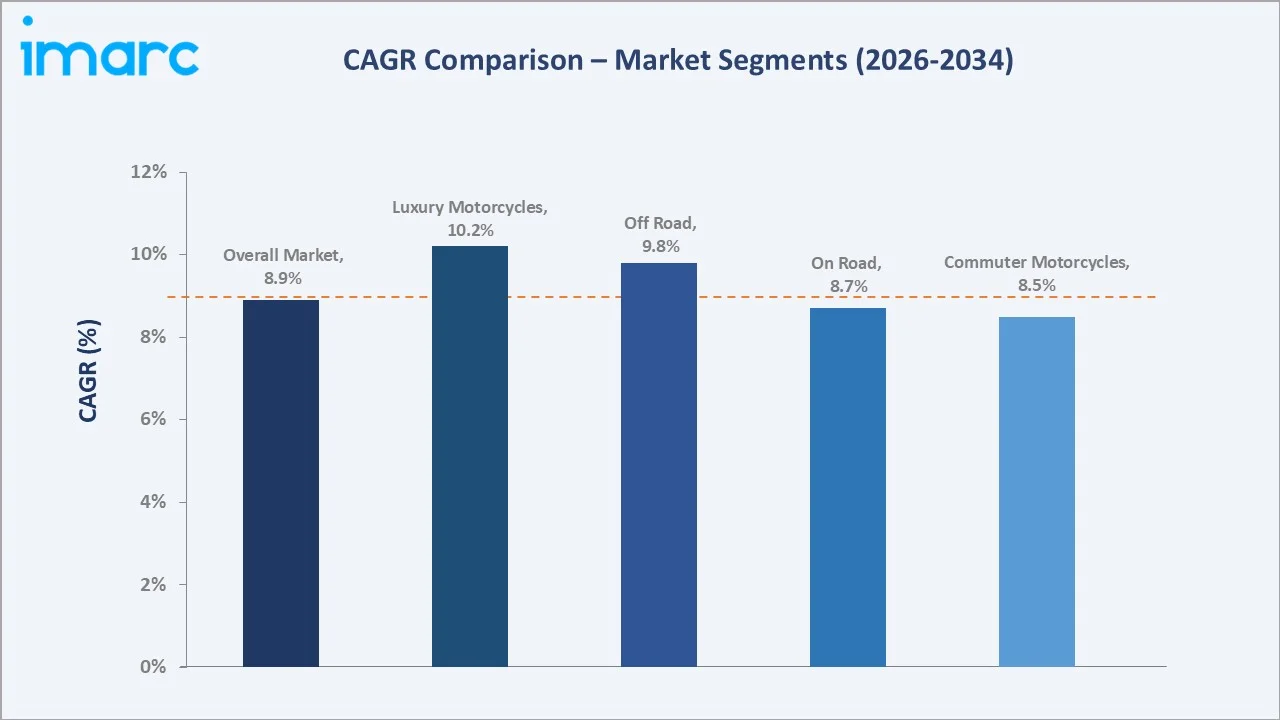 India Motorcycle Rental Market CAGR Comparison