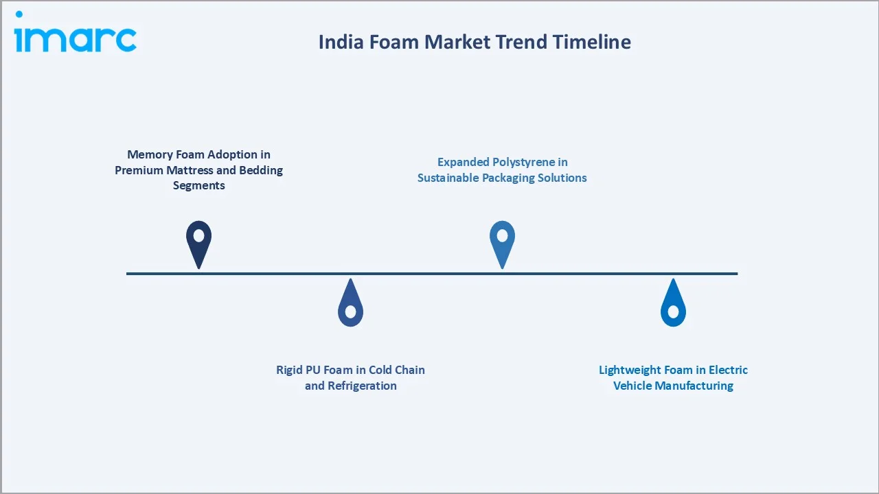 India Foam Market Trends
