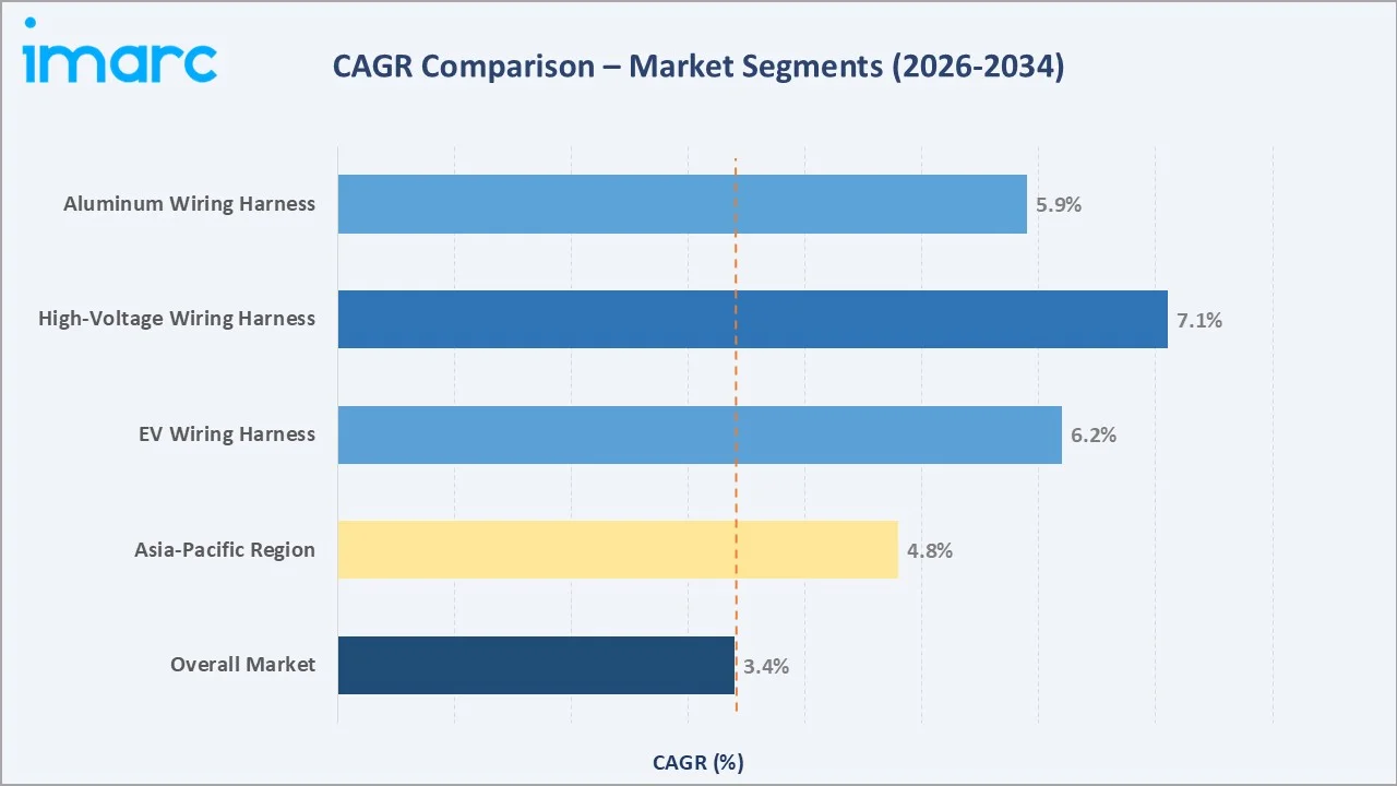 Automotive Wiring Harness Market CAGR Comparison
