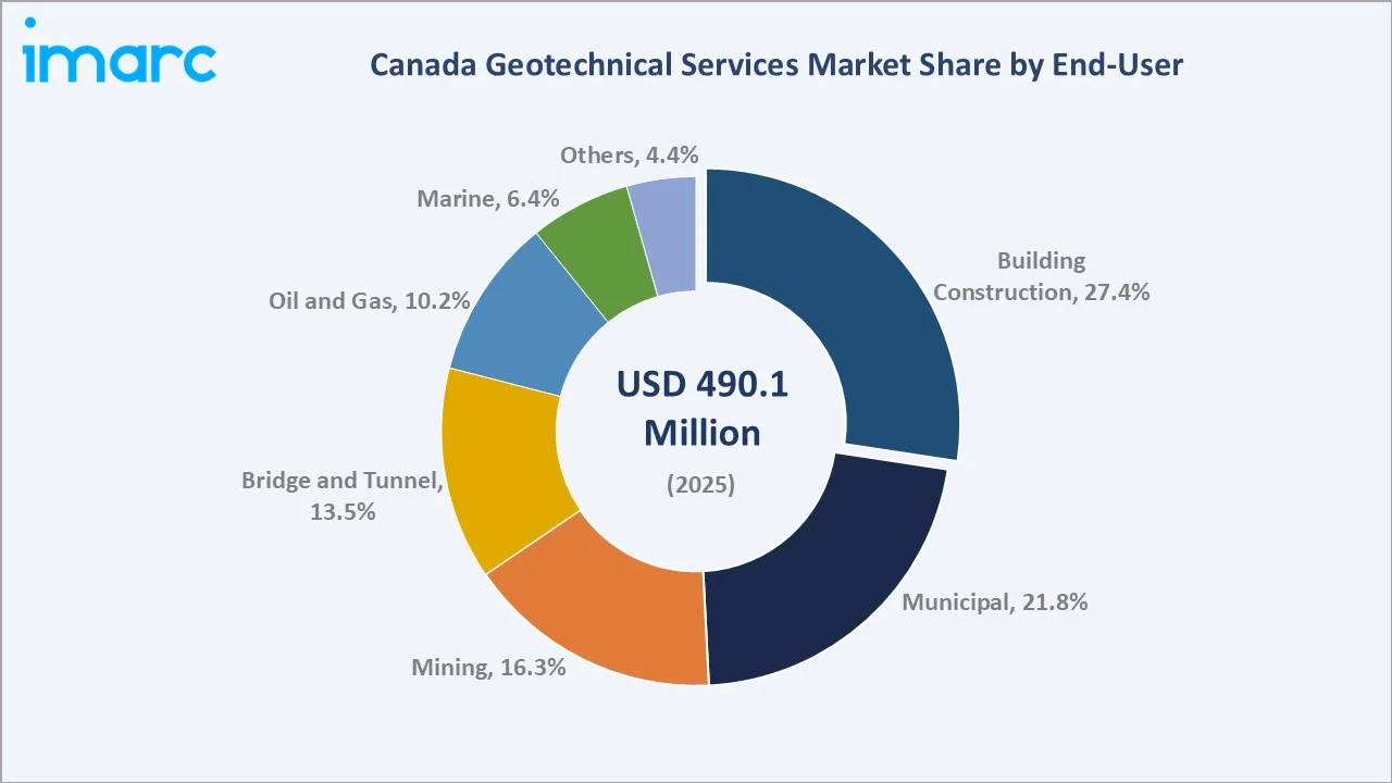 Canada Geotechnical Services Market By End-User