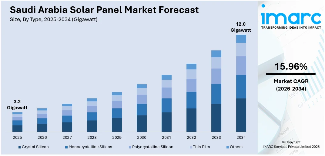 Saudi Arabia Solar Panel Market Size