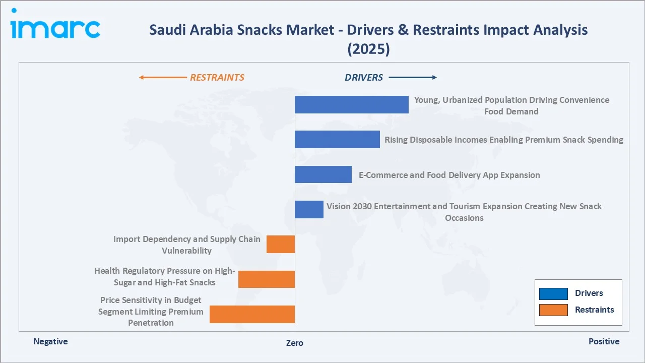 Saudi Arabia Snacks Market Drivers & Restraints
