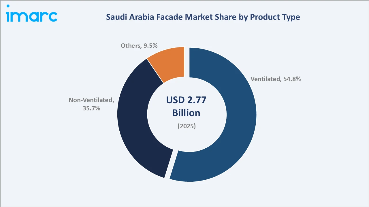 Saudi Arabia Facade Market By Product Type
