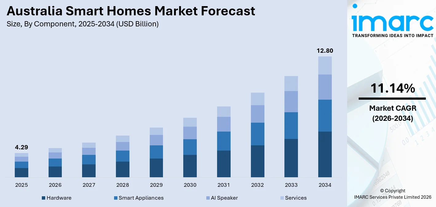 Australia Smart Homes Market Size