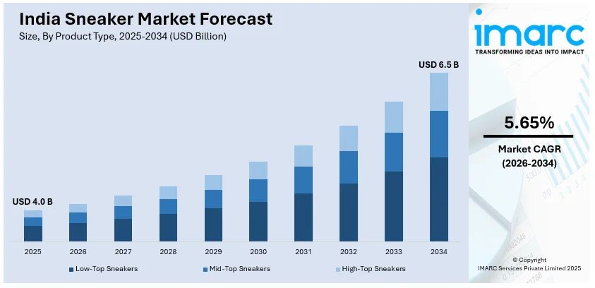 India Sneaker Market Size