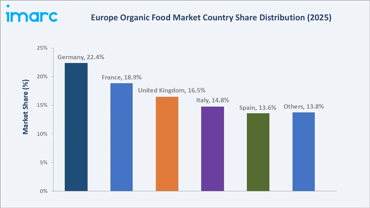 Europe Organic Food Market By Region