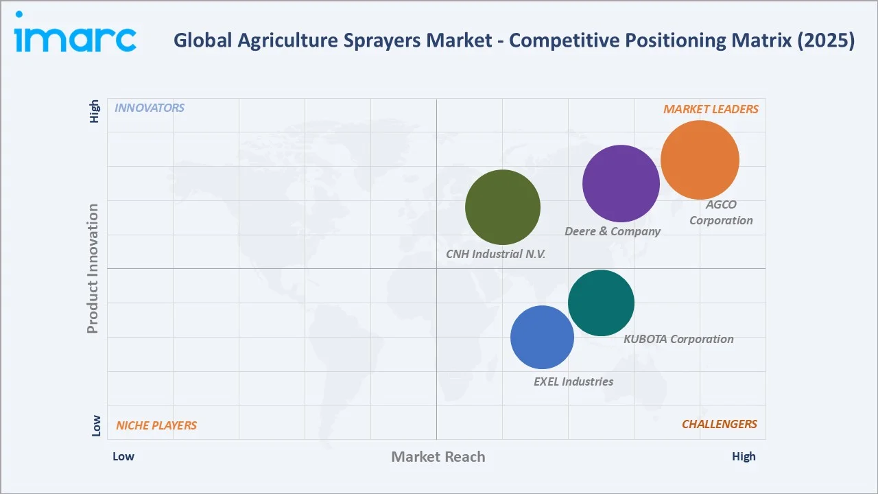Agriculture Sprayers Market by Competitive Landscape