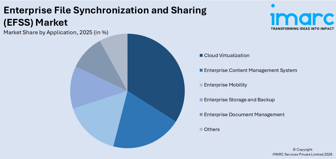 Enterprise File Synchronization and Sharing (EFSS) Market By Application