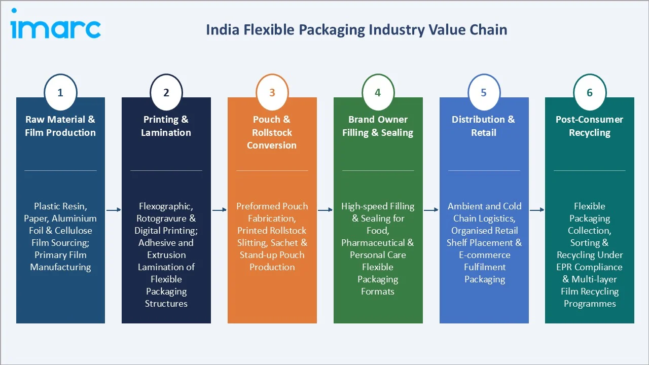 India Flexible Packaging Market Value Chain