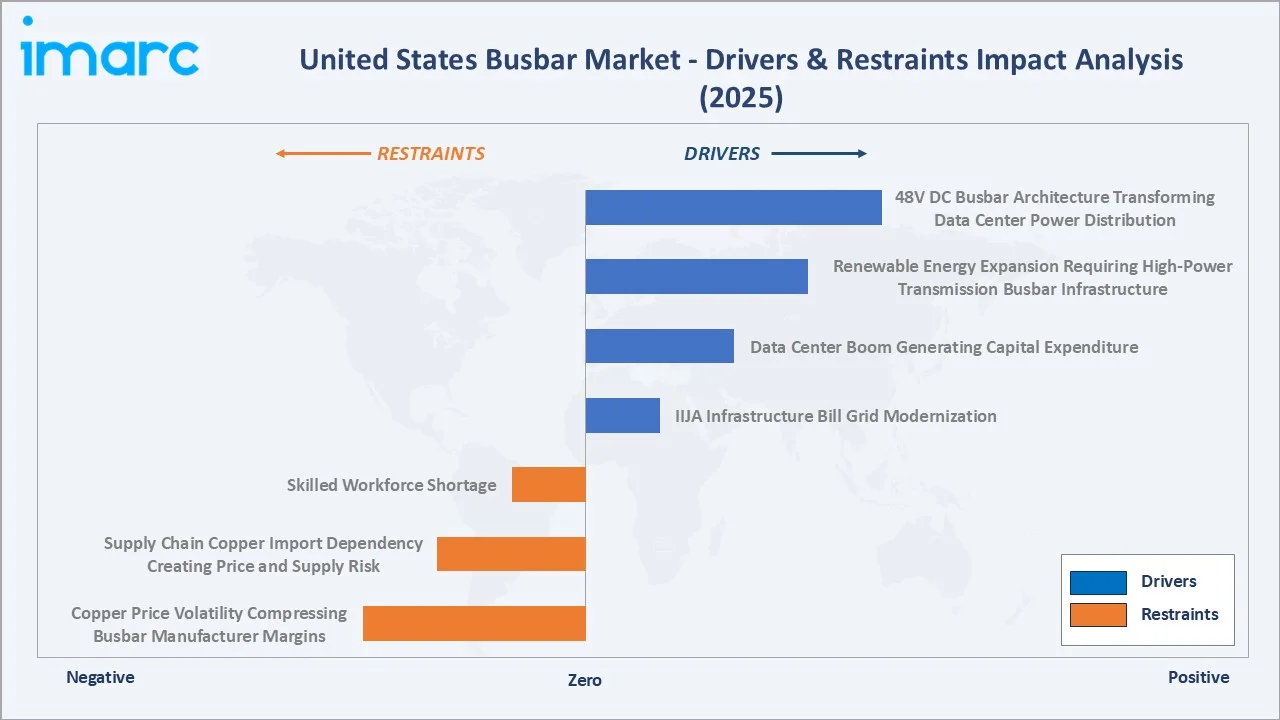 United States Busbar Market Drivers & Restraints