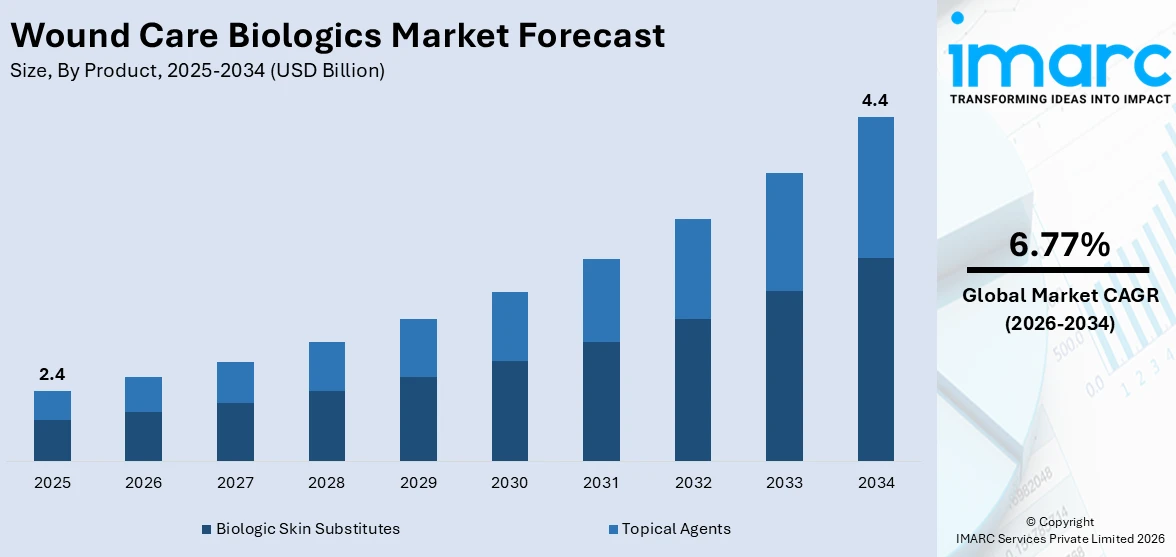 Wound Care Biologics Market Size