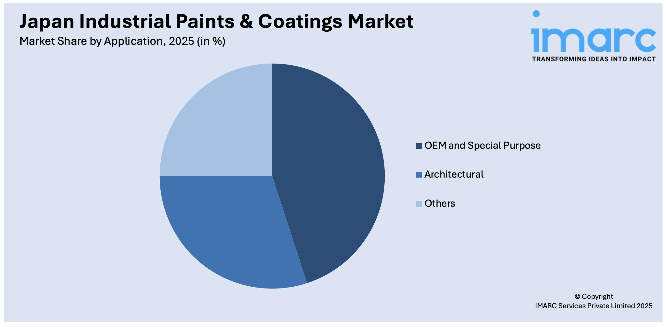 Japan Industrial Paints & Coatings Market By Application