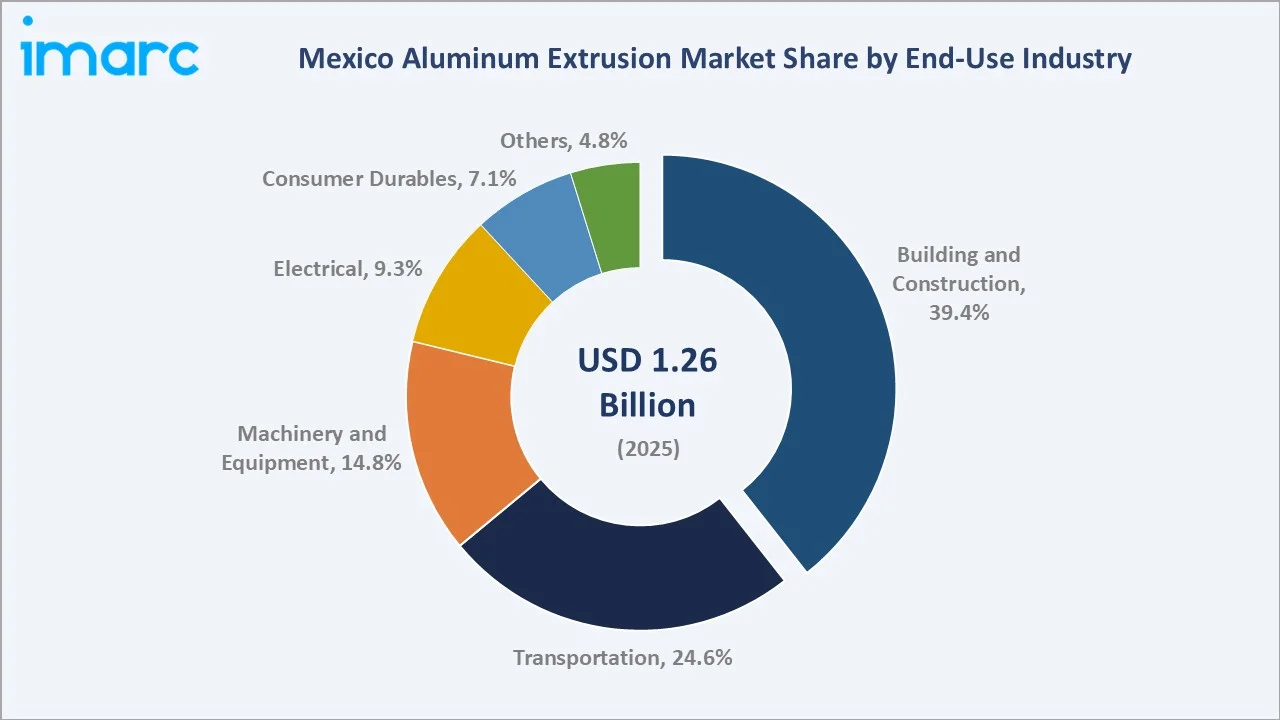 Mexico Aluminum Extrusion Market By End-Use Industry