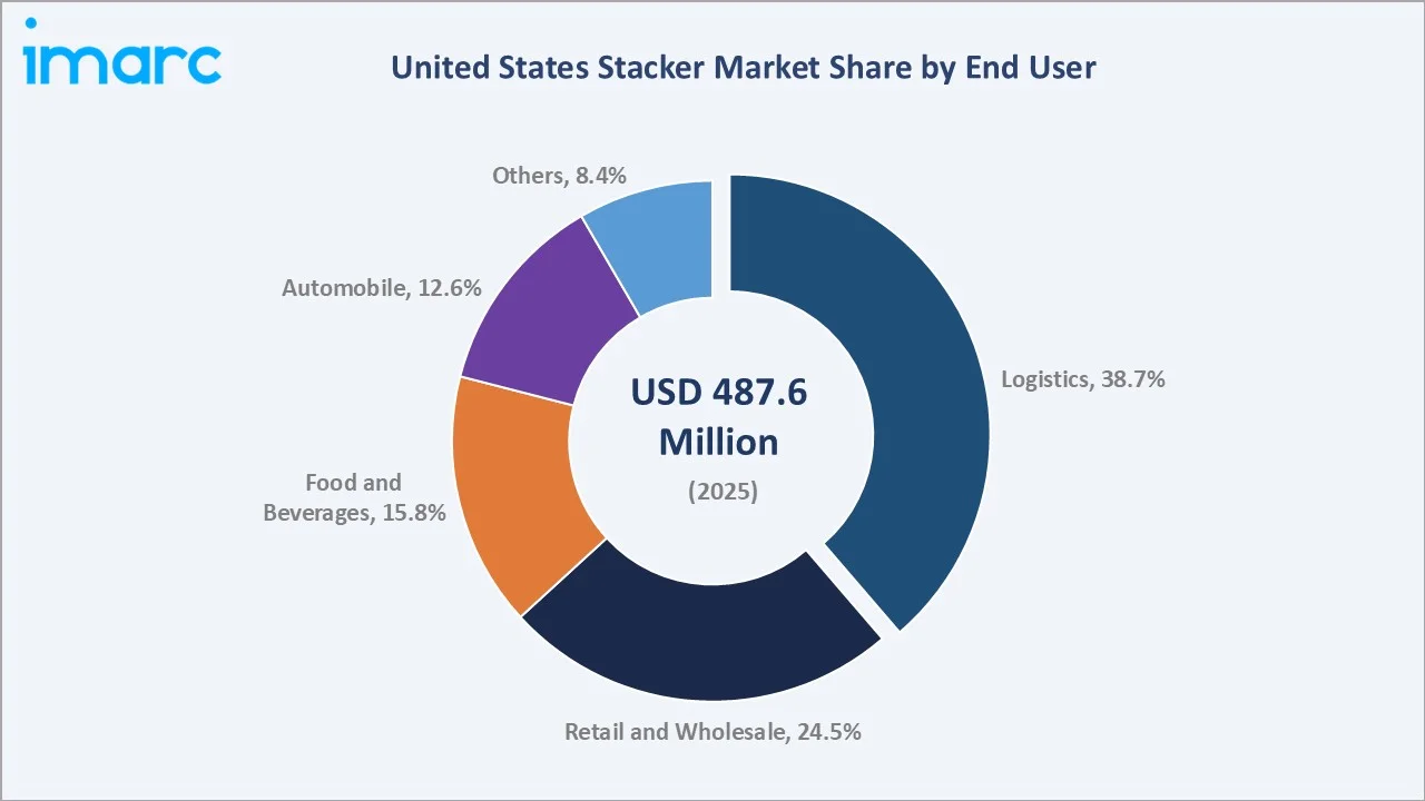 United States Stacker Market By End User