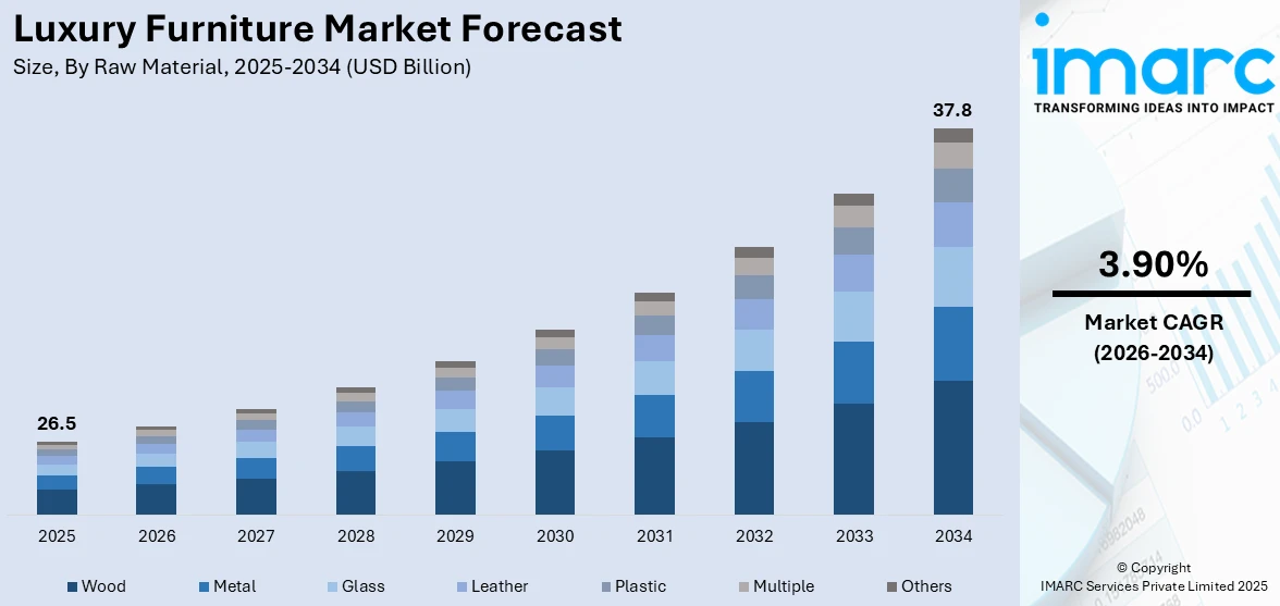 Luxury Furniture Market Size