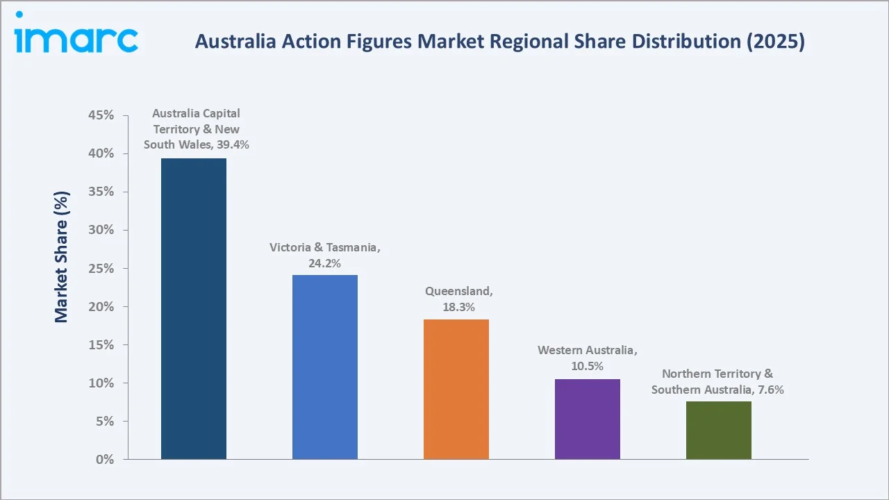 Australia Action Figures Market By Region