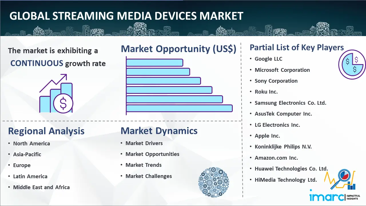 Global Streaming Media Devices Market