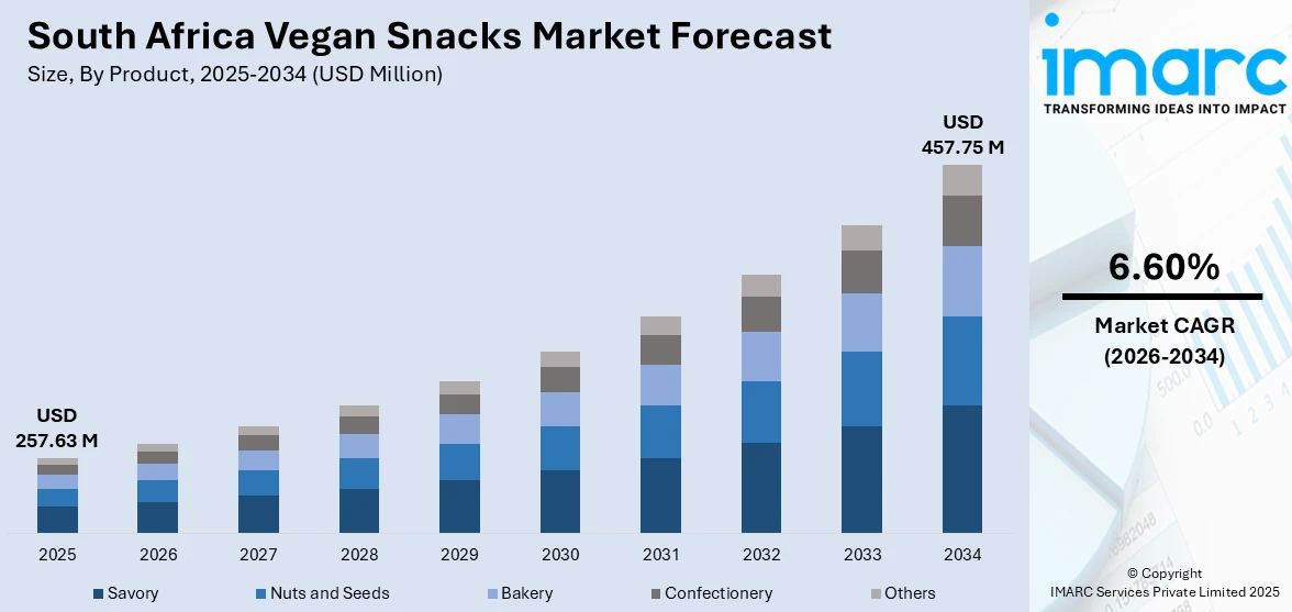 South Africa Vegan Snacks Market Size