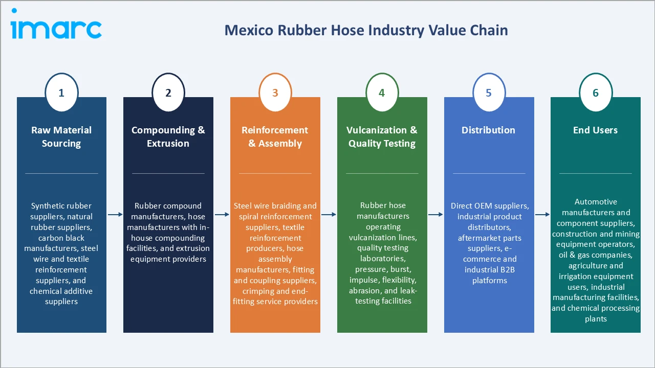 Mexico Rubber Hose Market Industry Value Chain