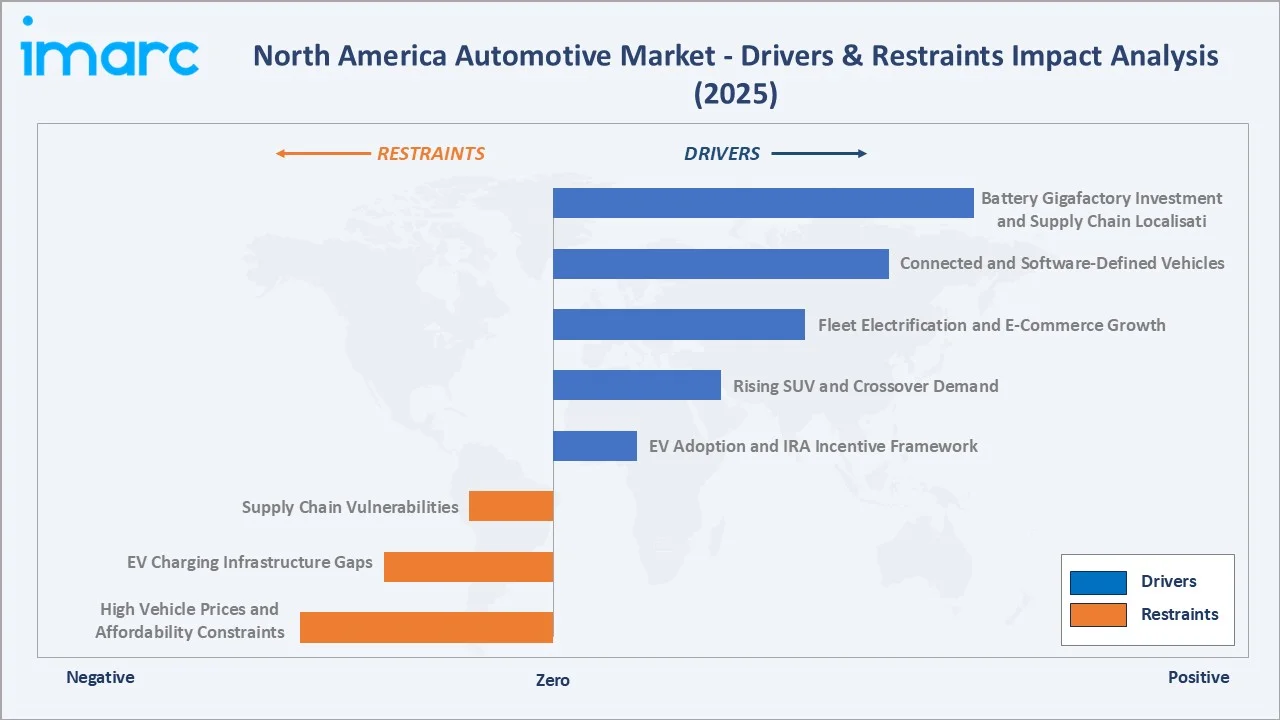 North America Automotive Market Drivers & Restraints