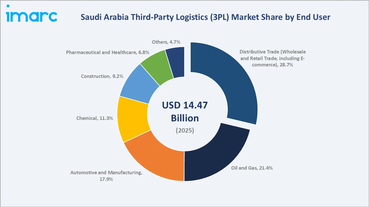 Saudi Arabia Third-Party Logistics (3PL) Market By End User