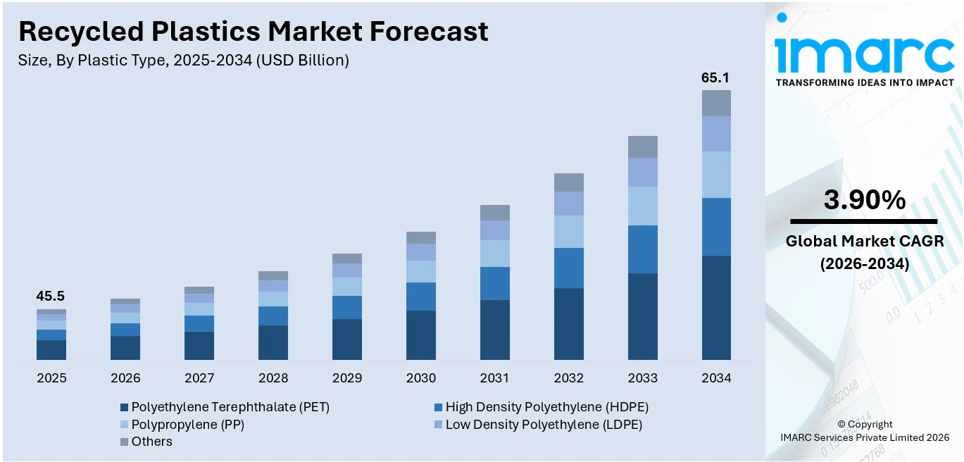 Recycled Plastics Market Size