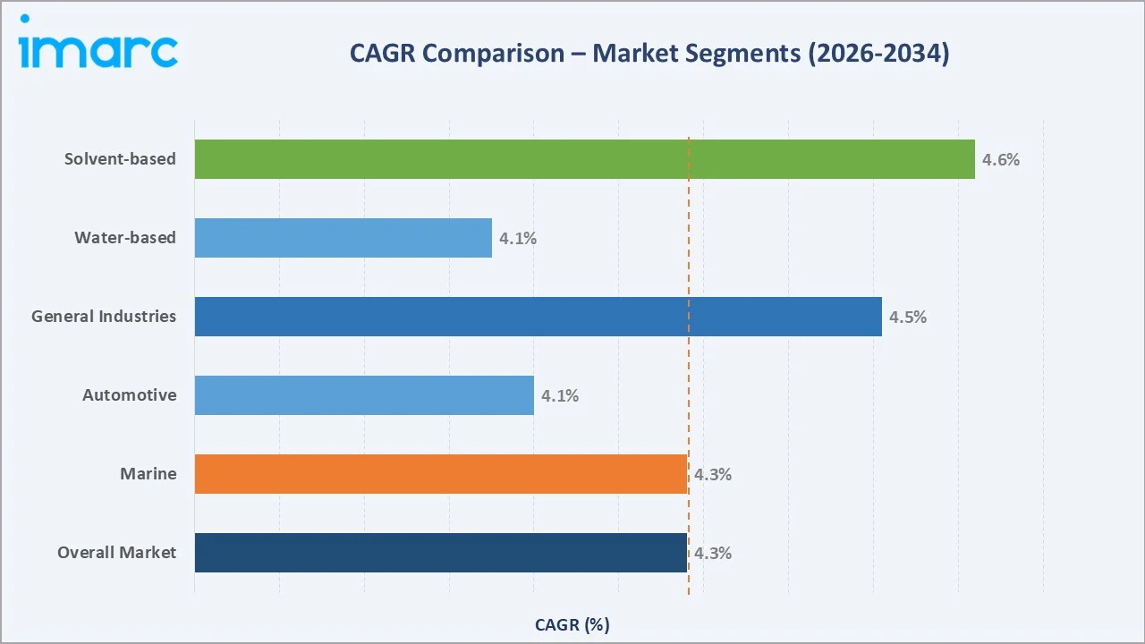 Saudi Arabia Industrial Paints & Coatings Market CAGR Comparison