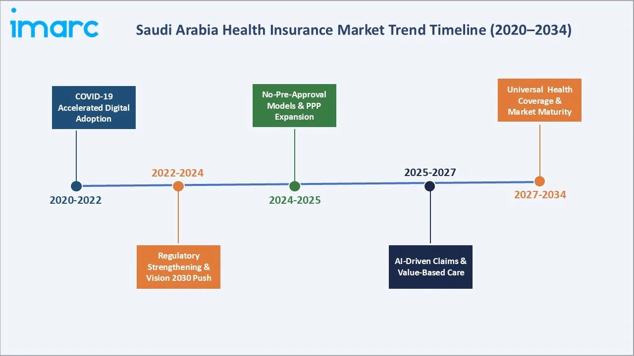 Saudi Arabia Health Insurance Market Trend Timeline