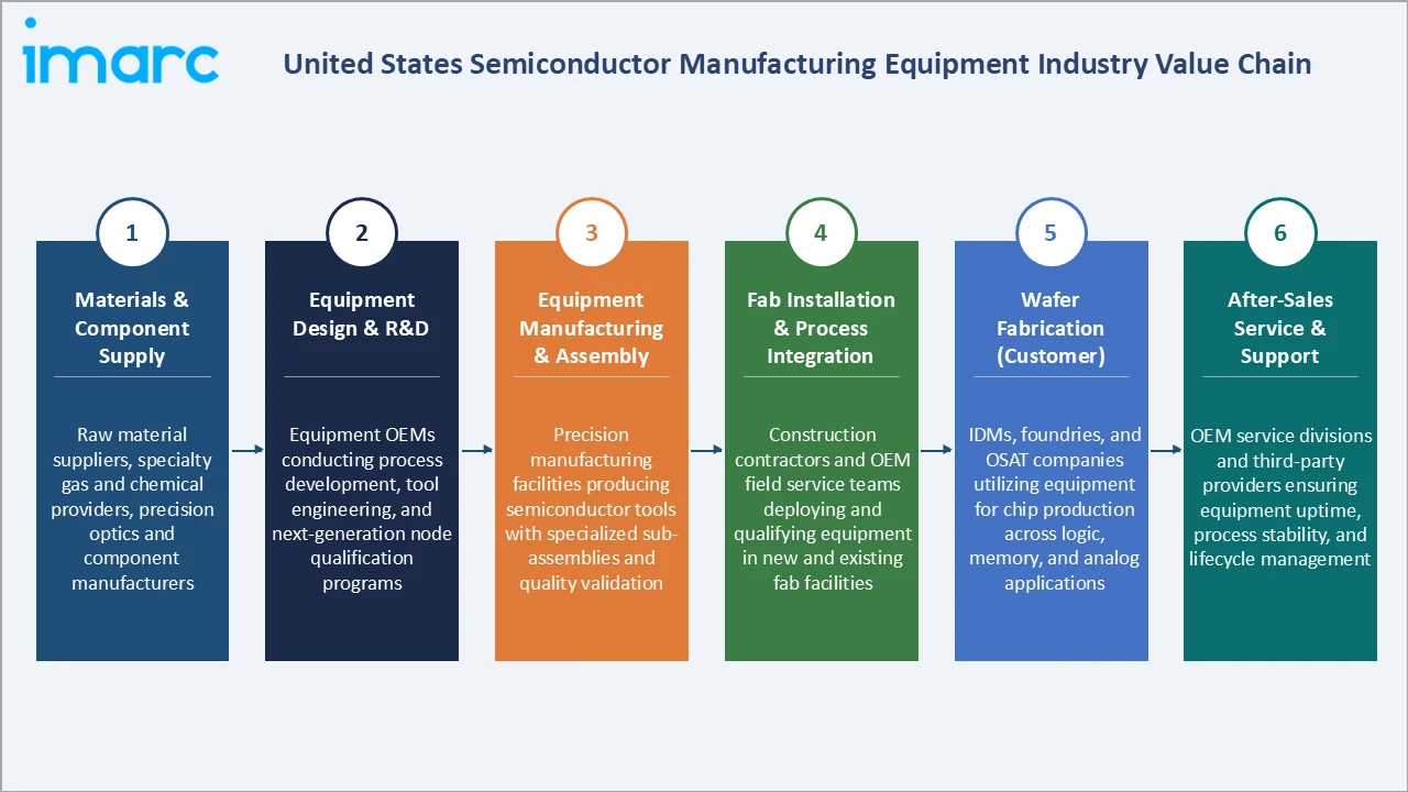 United States Semiconductor Manufacturing Equipment Market Industry Value Chain