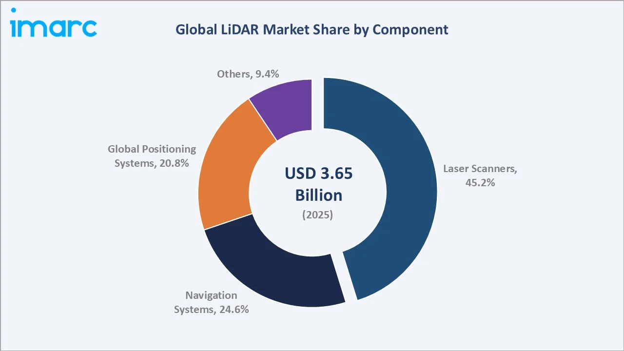 LiDAR Market By Component