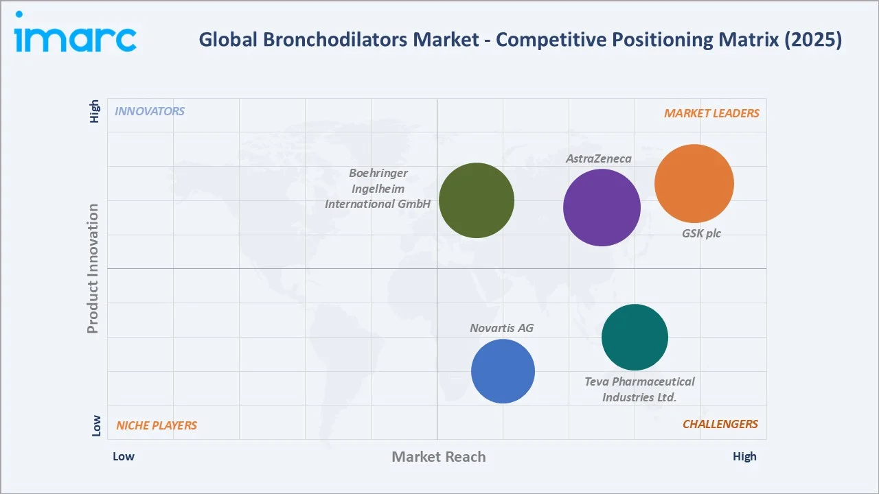 Bronchodilators Market By Competitive Landscape