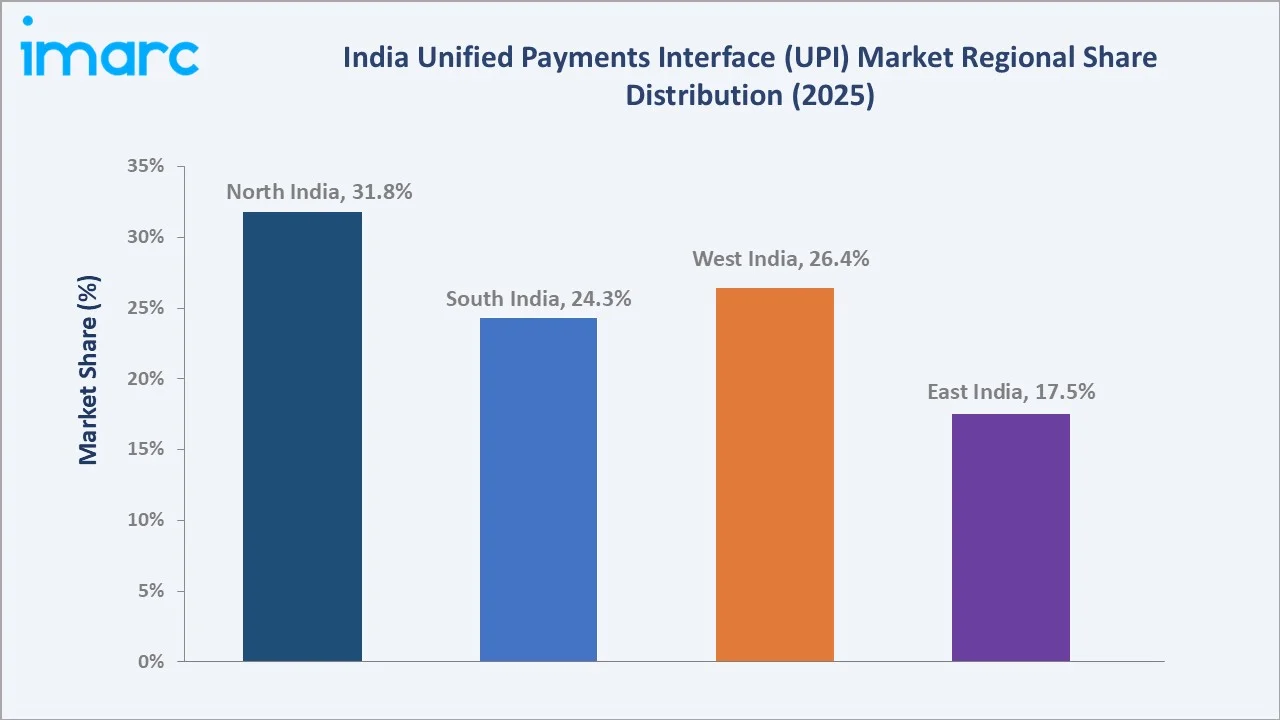 India Unified Payments Interface (UPI) Market by Region