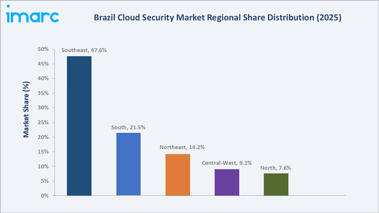 Brazil Cloud Security Market By Region