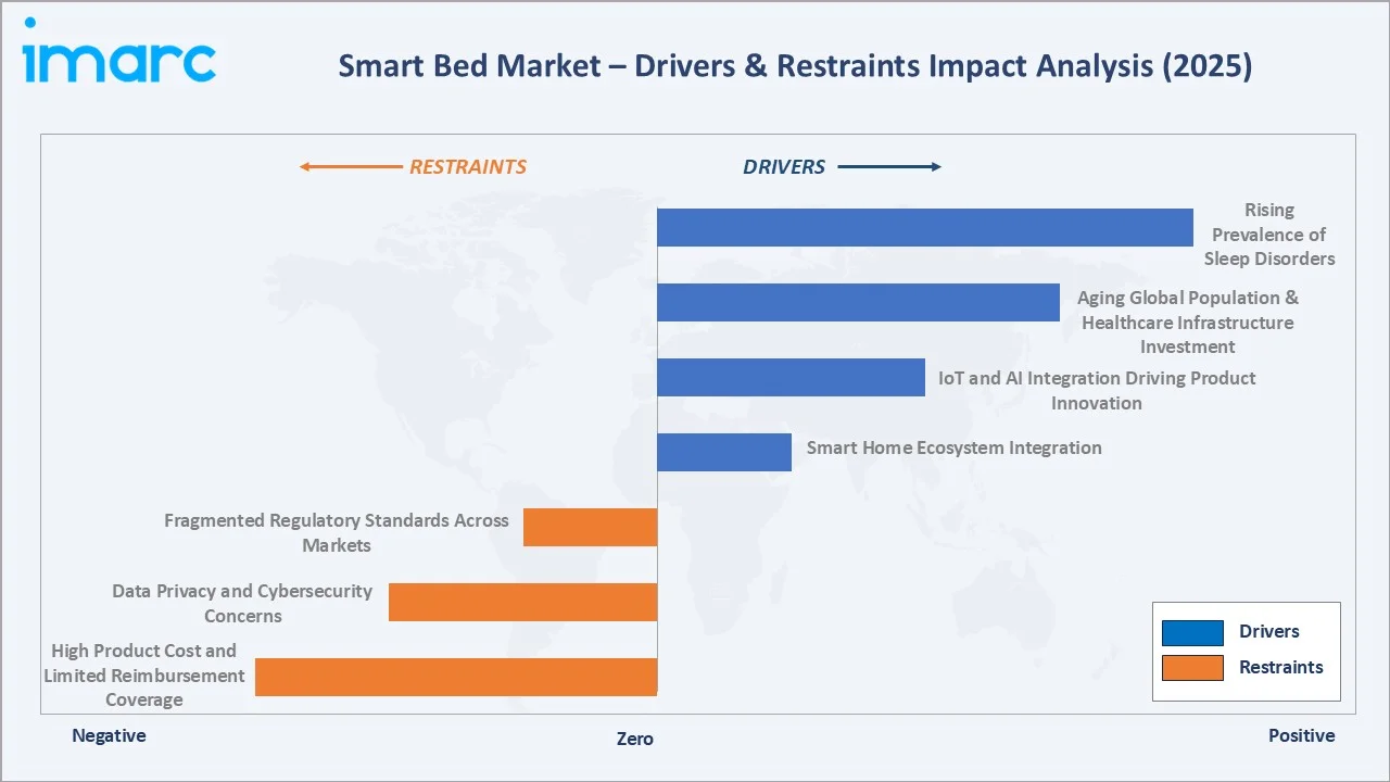 Smart Bed Market Drivers & Restraints