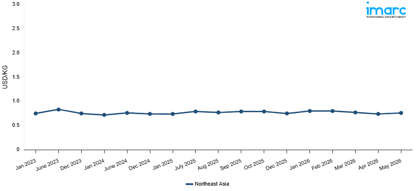 Line Chart