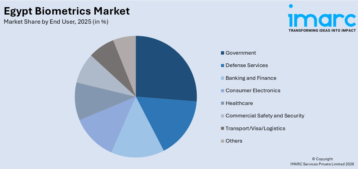 Egypt Biometrics Market By End User
