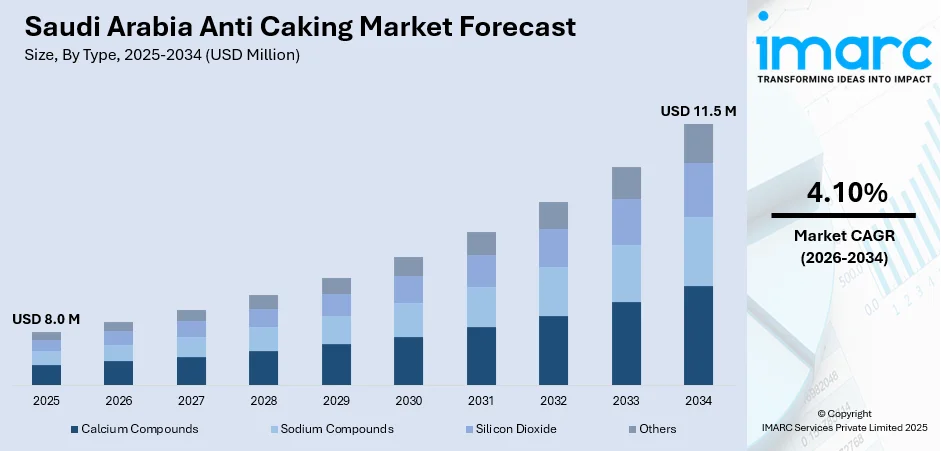 Saudi Arabia Anti Caking Market Size