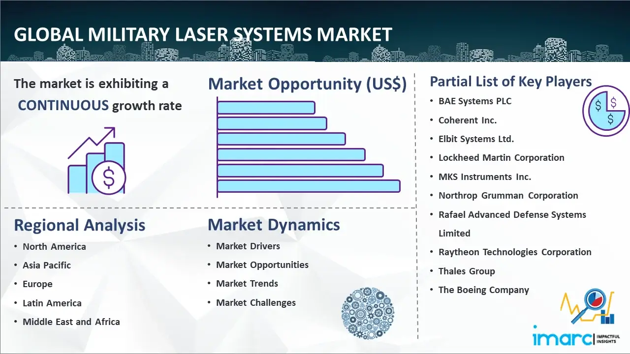 Global Military Laser Systems Market