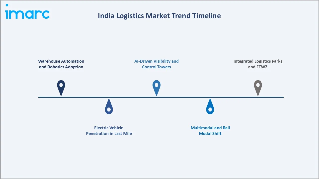 India Logistics Market Trends