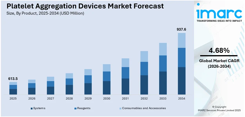 Platelet Aggregation Devices Market Size