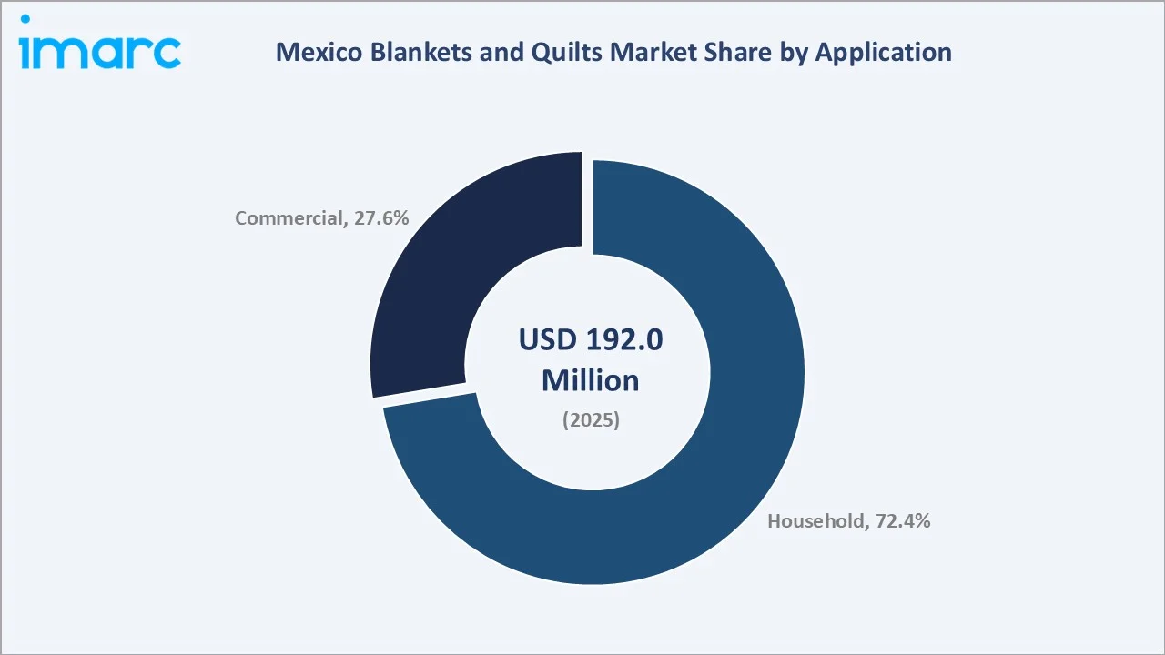Mexico Blankets and Quilts Market By Application