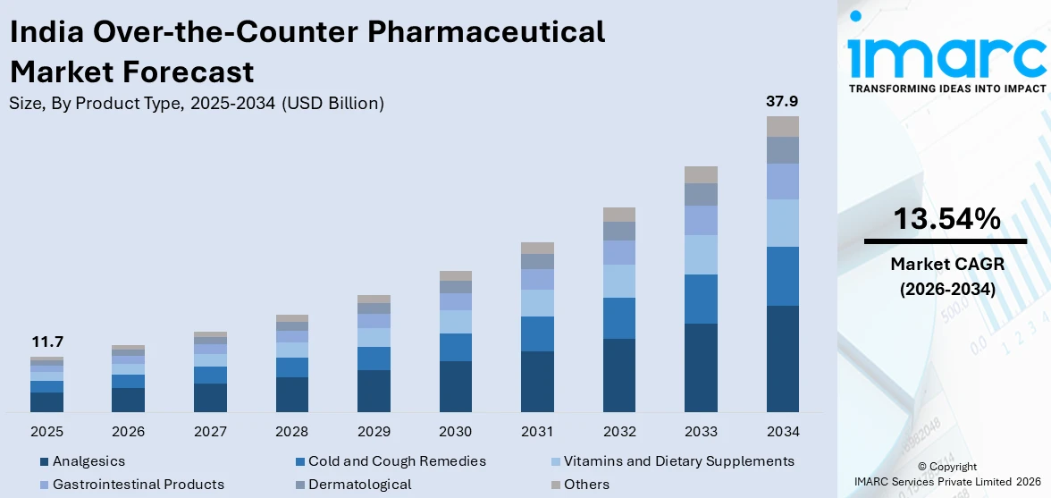 India Over-the-Counter Pharmaceutical Market Size