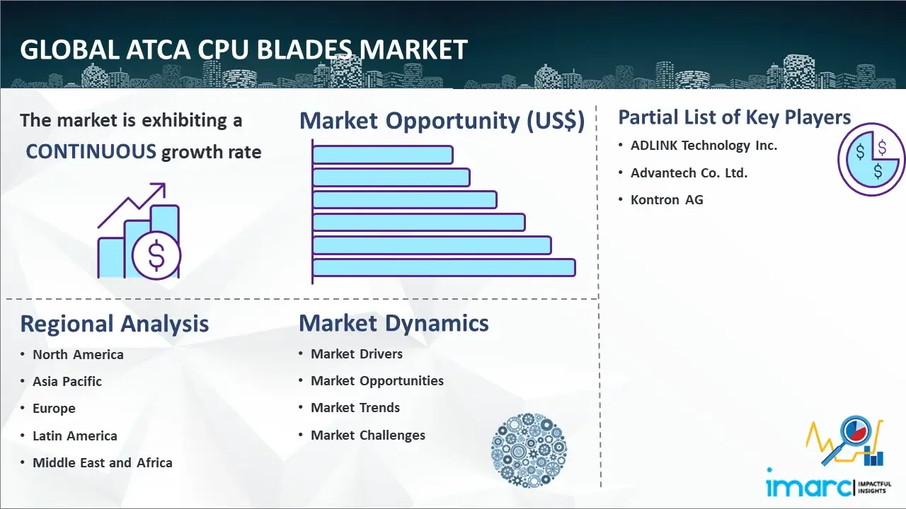 Global ATCA CPU Blades Market