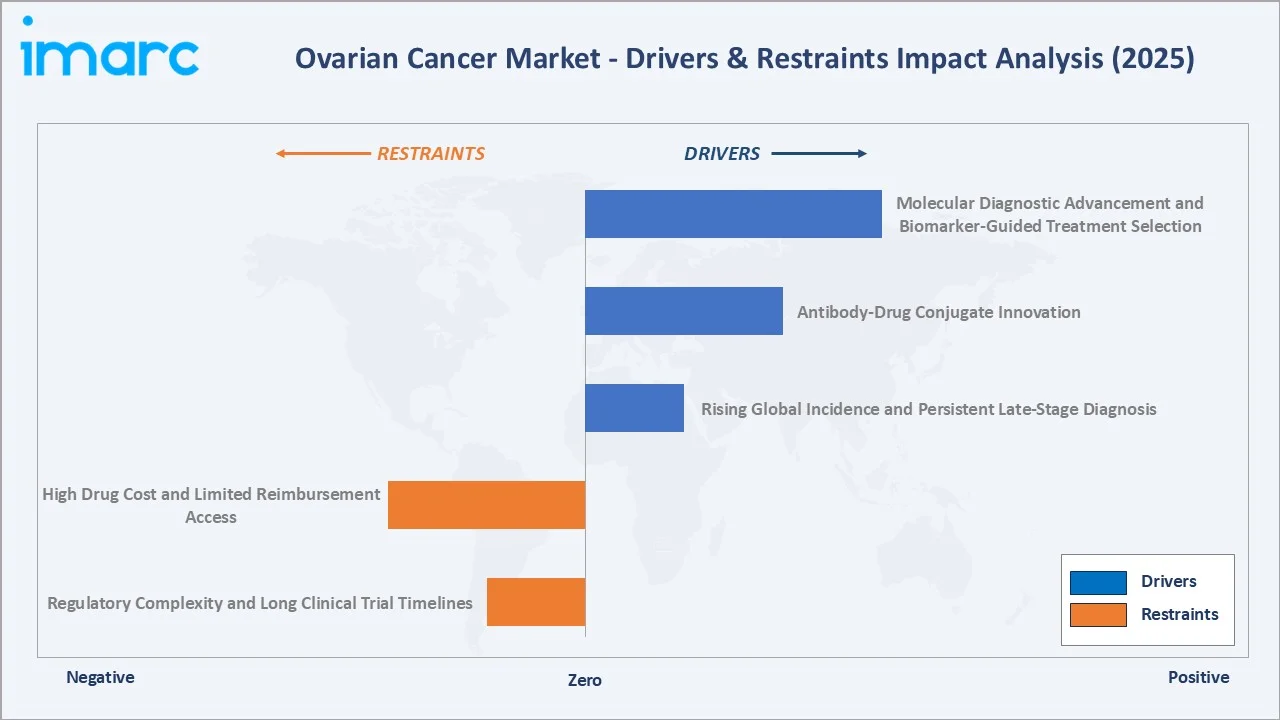 Ovarian Cancer Market Drivers & Restraints