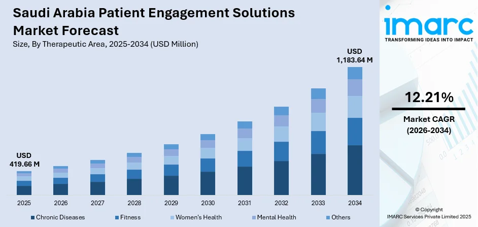 Saudi Arabia Patient Engagement Solutions Market Size