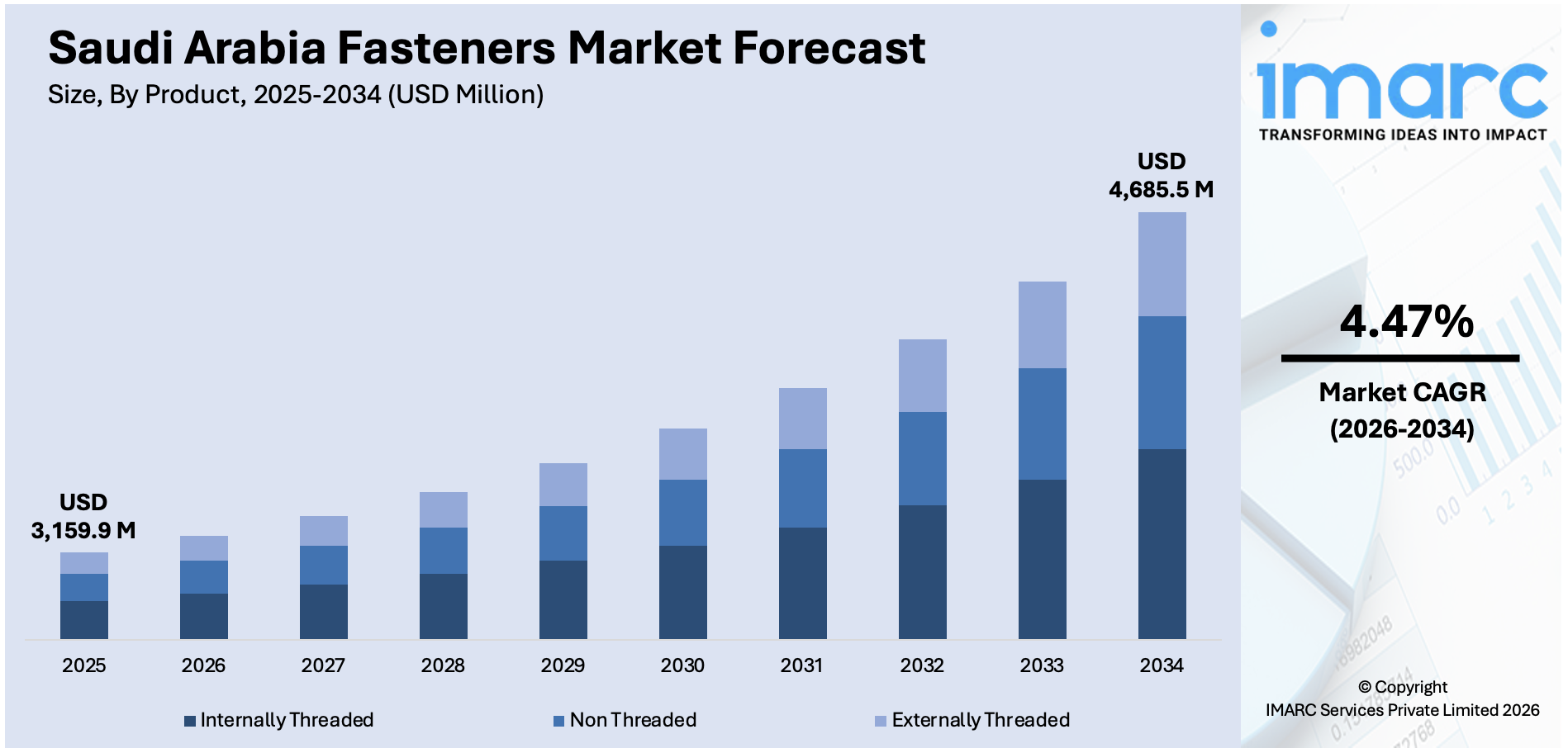 Saudi Arabia Fasteners Market Size